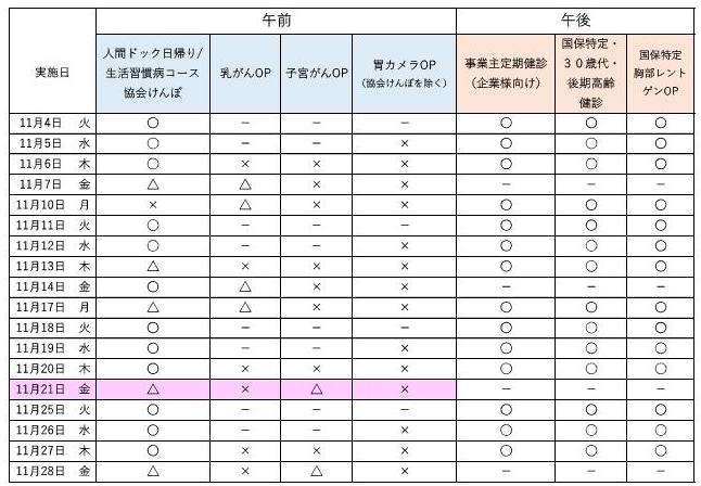 11月の予約状況について、午前の人間ドック日帰りコース、生活習慣病コース、協会けんぽは空きがあります。 オプション検査の乳がん、子宮がんは残り僅かです。 午後は、事業主定期健診、特定健診を実施しています。最新の予約状況は、お電話でお問合せください。