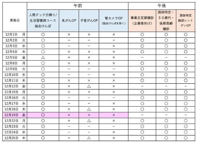 12月の予約状況について、午前の人間ドック日帰りコース、生活習慣病コース、協会けんぽは空きがあります。 オプション検査の乳がん、子宮がんは残り僅かです。 午後は、事業主定期健診、特定健診を実施しています。最新の予約状況は、お電話でお問合せください。