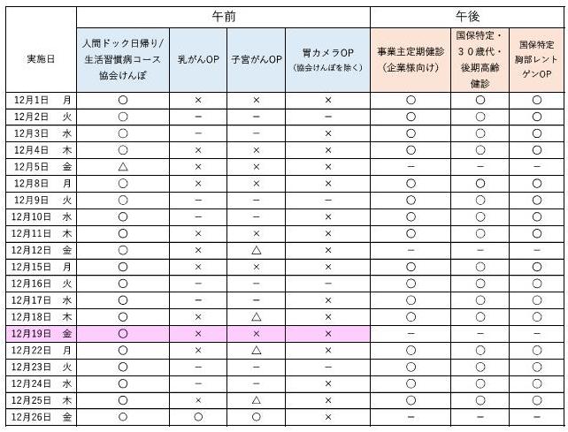12月の予約状況について、午前の人間ドック日帰りコース、生活習慣病コース、協会けんぽは空きがあります。 オプション検査の乳がん、子宮がんは残り僅かです。 午後は、事業主定期健診、特定健診を実施しています。最新の予約状況は、お電話でお問合せください。