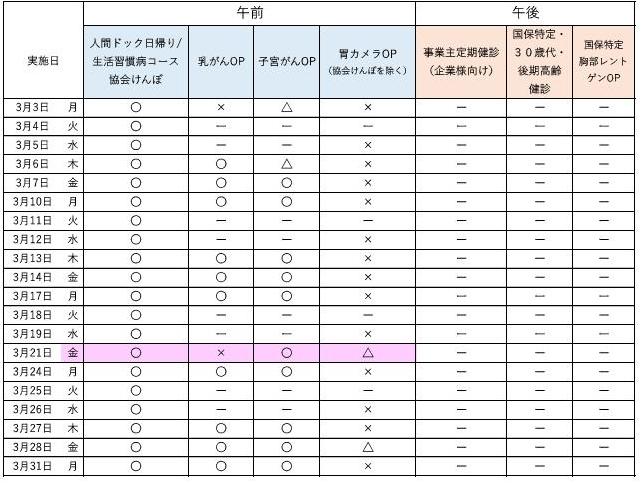 3月の予約状況について、午前の人間ドック日帰りコース、生活習慣病コース、協会けんぽは空きがあります。 オプション検査の乳がん、子宮がん一部空きがあります。胃カメラ検査の空きは残りわずかです。 午後の健康診断については、終日実施していません。最新の予約状況は、お電話でお問合せください。