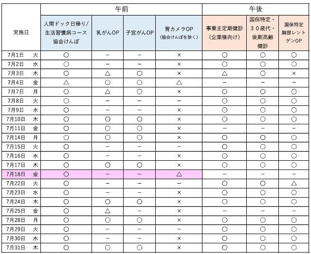 7月の予約状況について、午前の人間ドック日帰りコース、生活習慣病コース、協会けんぽは空きがあります。 オプション検査の乳がん、子宮がんは一部空きがあります。胃カメラ検査については、残り僅かです。 午後は、事業主定期健診、特定健診を実施しています。最新の予約状況は、お電話でお問合せください。