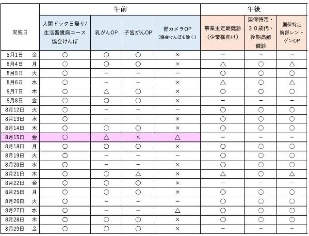 8月の予約状況について、午前の人間ドック日帰りコース、生活習慣病コース、協会けんぽは空きがあります。 オプション検査の乳がん、子宮がんは一部空きがあります。胃カメラ検査については、残り僅かです。 午後は、事業主定期健診、特定健診を実施しています。最新の予約状況は、お電話でお問合せください。