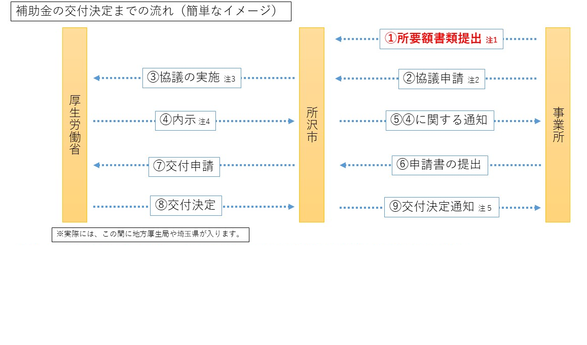 補助金交付決定までの流れ