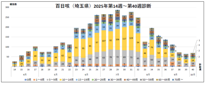 百日咳年齢別の診断数のグラフ