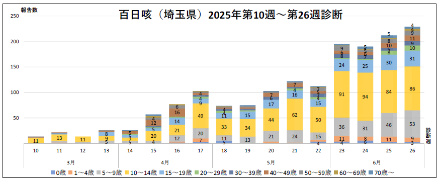 百日咳年齢別の診断数のグラフ