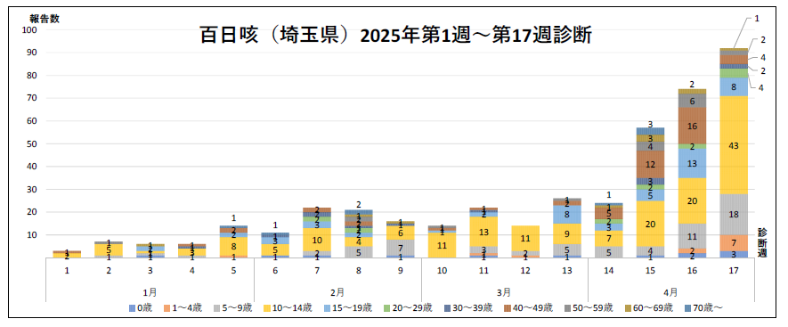 百日咳年齢別の診断数のグラフ