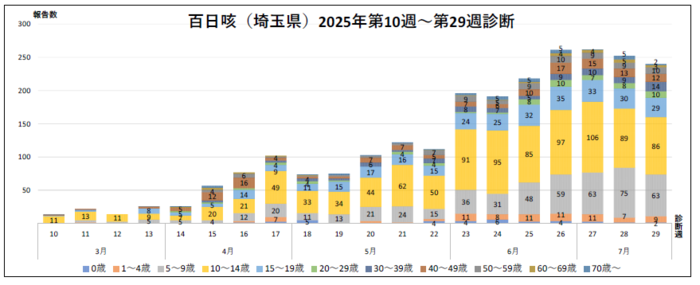 百日咳年齢別の診断数のグラフ
