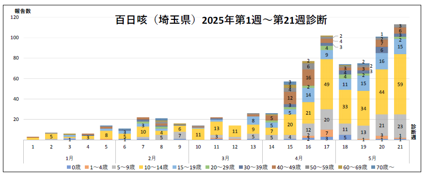 百日咳年齢別の診断数のグラフ