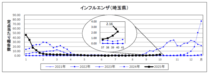 インフルエンザ定点当たり報告数のグラフ