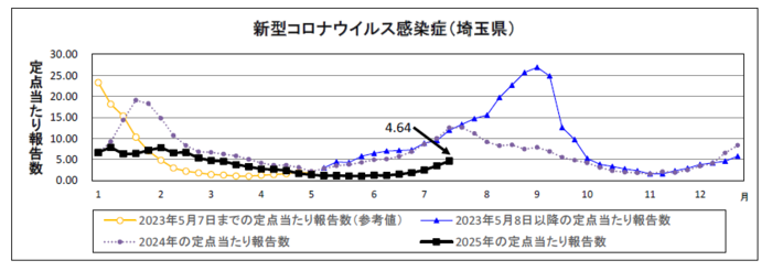 新型コロナウイルス感染症定点当たり報告数のグラフ
