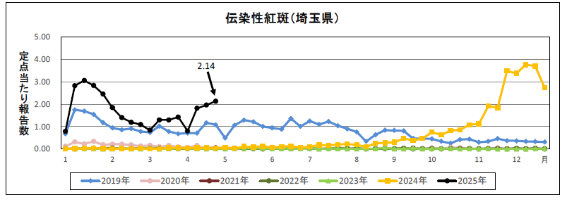 伝染性紅斑定点当たり報告数のグラフ