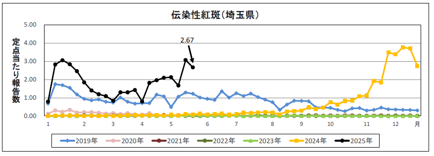 伝染性紅斑定点当たり報告数のグラフ