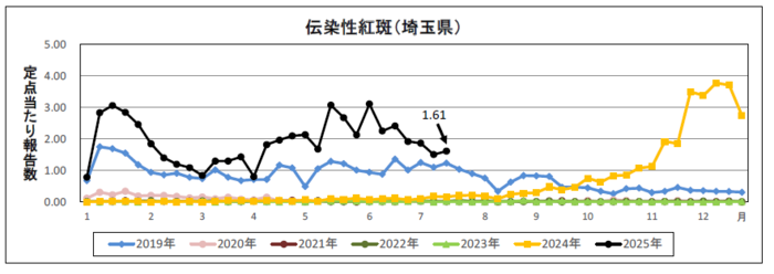 伝染性紅斑定点当たり報告数のグラフ