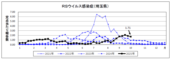RSウイルス感染症定点当たり報告数のグラフ