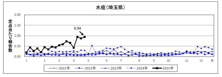 水痘定点当たり報告数のグラフ