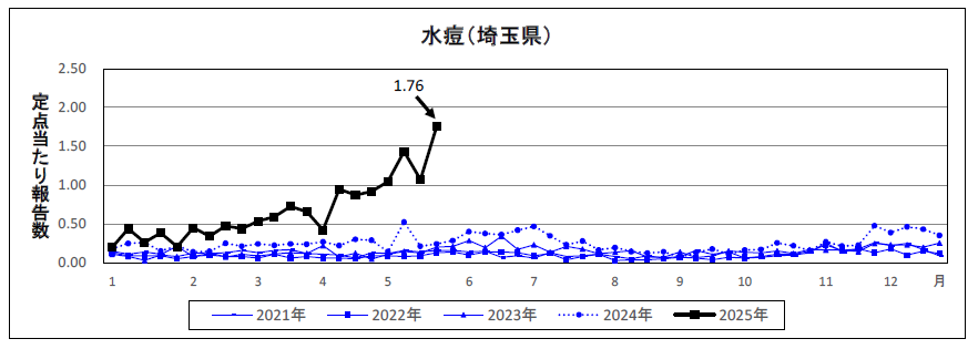 水痘定点当たり報告数のグラフ
