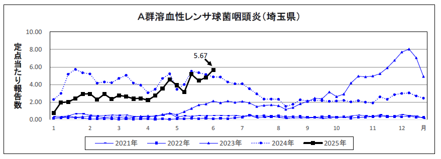 A群溶血性レンサ球菌咽頭炎定点当たり報告数のグラフ