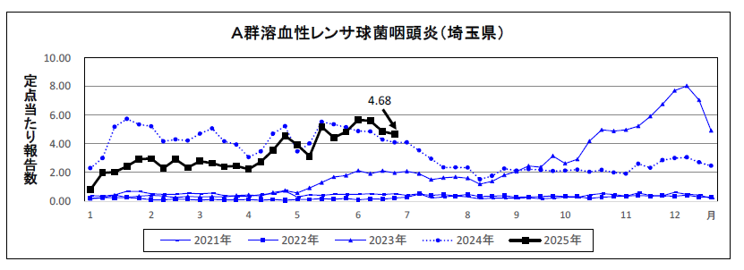 A群溶血性レンサ球菌咽頭炎定点当たり報告数のグラフ