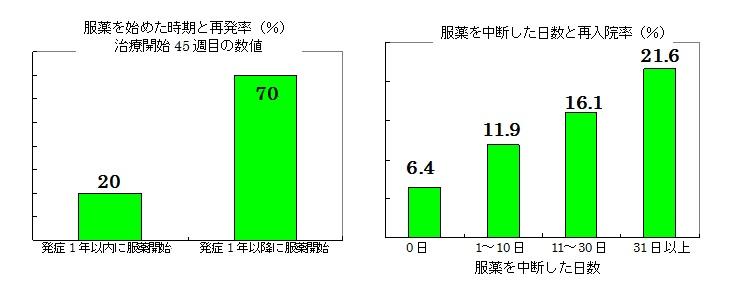 服薬と再発の関係について