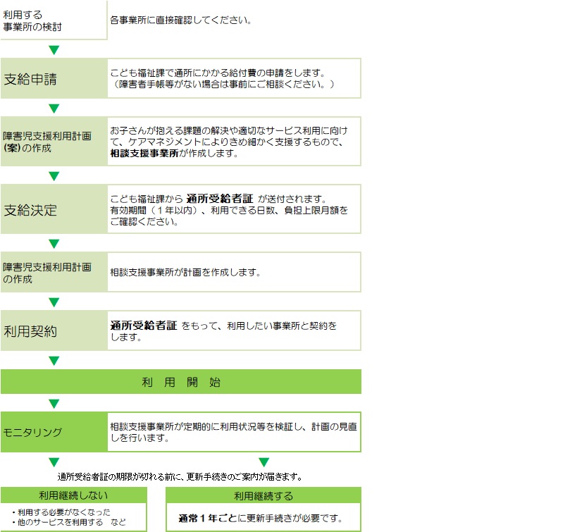 障害児通所支援の利用手続きの流れ