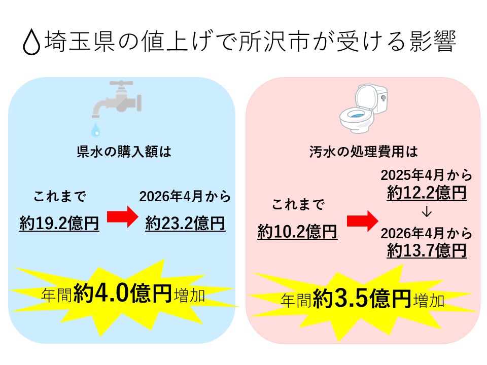 埼玉県の値上げで所沢市が受ける影響