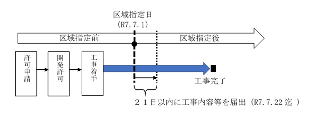 規制区域の指定前に着手済みの工事の届出
