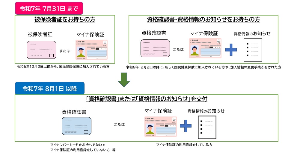 令和7年7月31日までは、被保険者証をお持ちの方は桃色の被保険者証またはマイナ保険証で医療機関等にかかることができます。資格確認書をお持ちの方は資格確認書、資格情報のお知らせをお持ちの方は、マイナ保険証と資格情報のお知らせを提示することで医療機関等にかかることができます。令和7年8月1日以降はマイナンバーカードをお持ちでない方、マイナ保険証の利用登録をしていない方等に資格確認書、マイナ保険証の登録が済んでいる方には資格情報のお知らせを送ります。医療機関等には資格確認書またはマイナ保険証と資格情報のお知らせを提示してください。