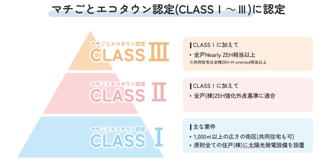 認定クラスを示した図です。認定クラスは1から3までに分類され、クラス1は1000平方メートル以上の街区かつ太陽光発電設備を全戸設置することが主な要件です。クラス2はクラス1に加え全戸ZEH強化外皮基準に適合すること、クラス3は更に全戸Nearly ZEH相当以上であることが必要です。