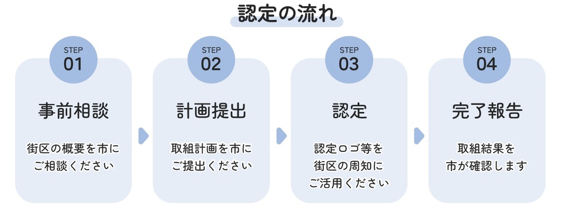 認定の流れを示した図です。STEP1事前相談、STEP2計画提出、STEP3認定、STEP4完了報告