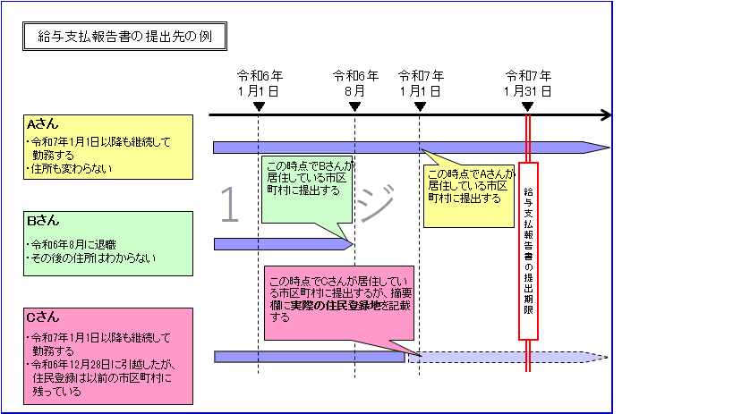 給与支払報告書の提出先