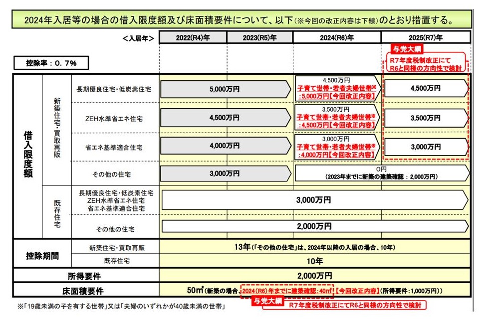 借入限度額及び床面積要件について（国土交通省HPより）